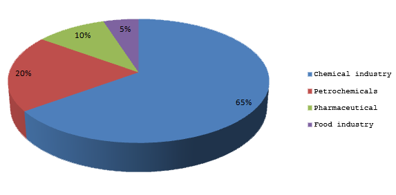 porcentaje-clientes-totes-tambos-industria-quimica-lubricantes-farmaceutica-alimentos1